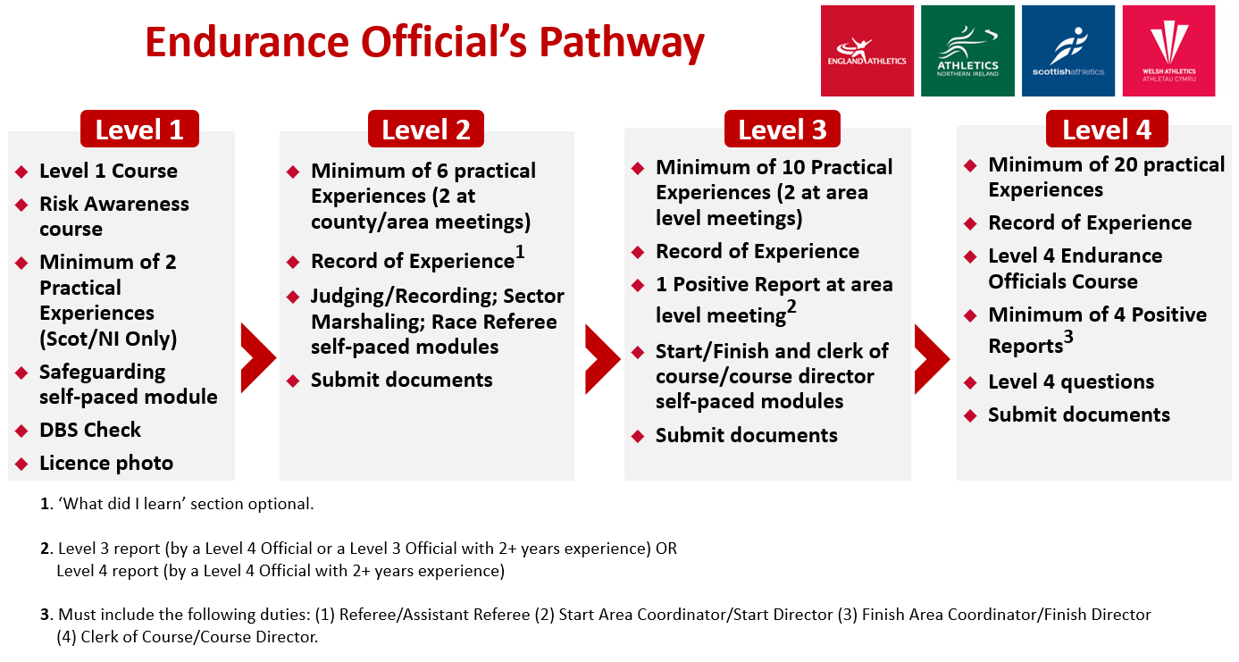 Official's Qualifications